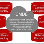 Database manajemen konfigurasi CMDB