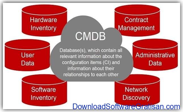 Database manajemen konfigurasi CMDB